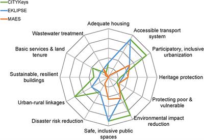 Benchmarking Nature-Based Solution and Smart City Assessment Schemes Against the Sustainable Development Goal Indicator Framework